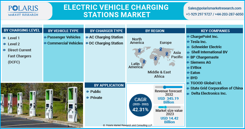 Electric Vehicle Charging Stations Market